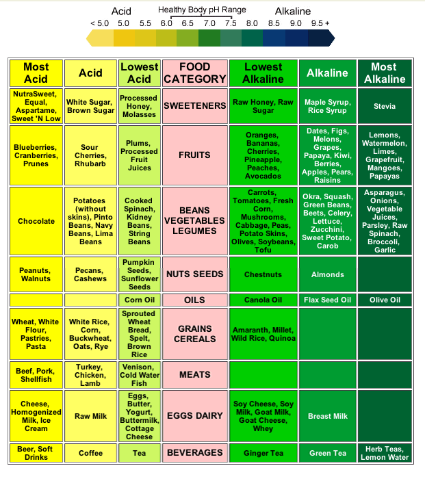 Alkaline Acid Diet And Forming Foods Dr Scott Graves